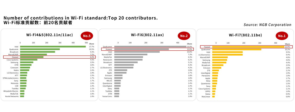 Wi-Fi 7标准专利贡献全球第一，华为发布新一代路由BE3 Pro，售价399元起插图11