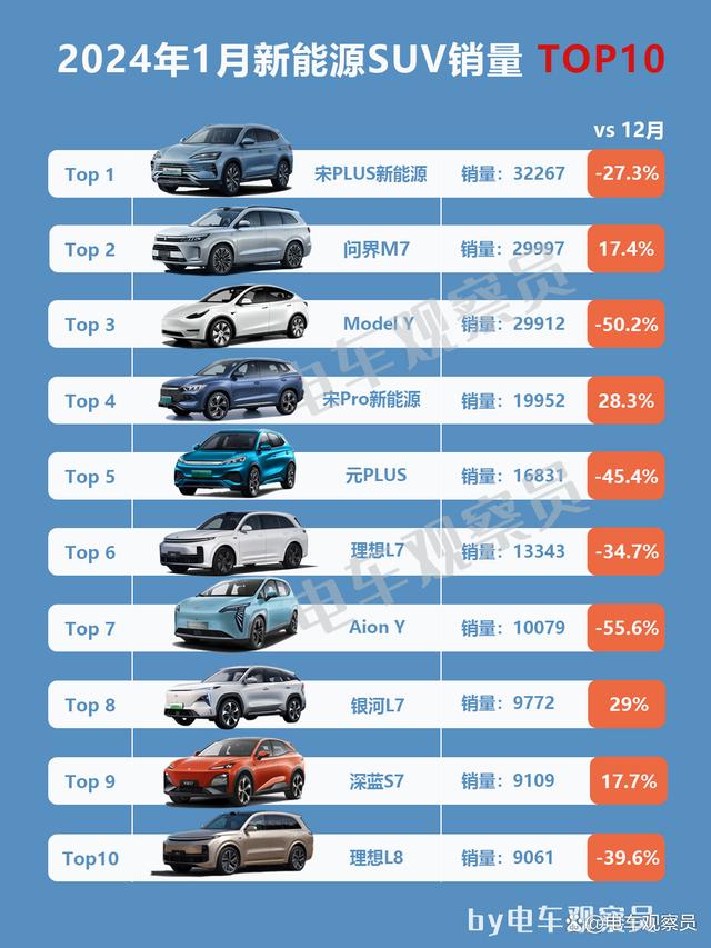 2024年1月新能源SUV+轿车销量排行榜插图