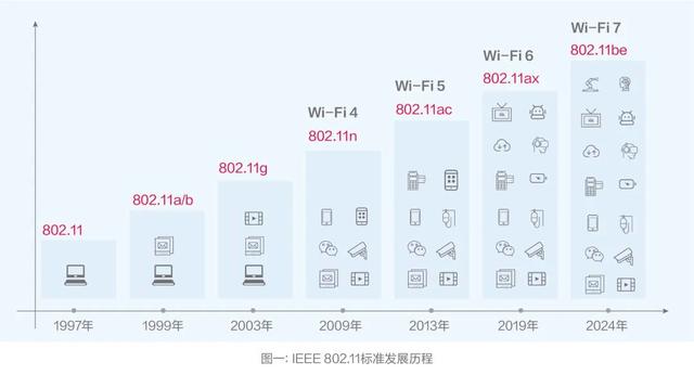 WiFi6还没用熟，WiFi7就要来了？插图22