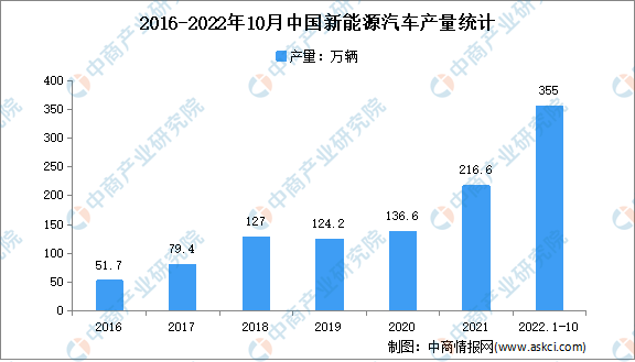 2022年中国新能源汽车行业市场现状及细分市场分析（图）插图