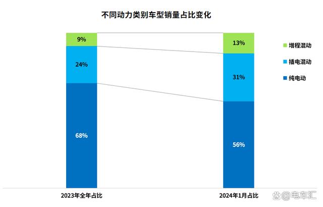 1月新能源汽车终端销量：比亚迪独占三分之一，问界M7一举夺魁插图11