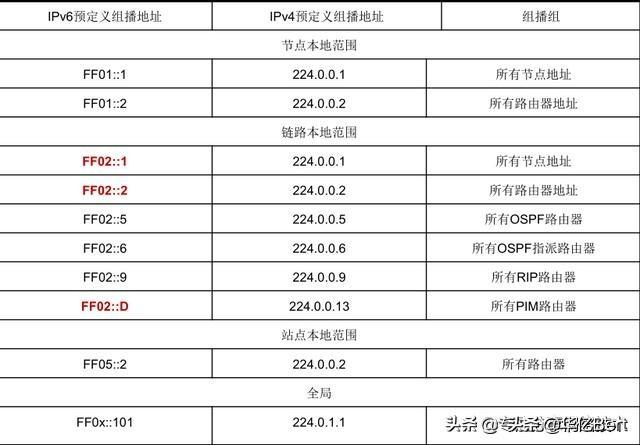 万物互联必懂的IPv6技术，IPv6基础详解，理论+基础配置插图55