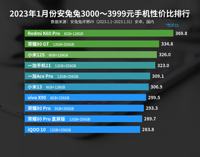 击败荣耀和一加，冲上3K价位性价比第一名，支持WiFi7价格厚道插图11