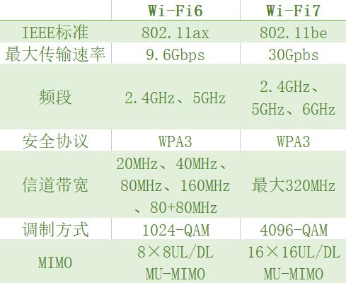 WiFi6还没用熟，WiFi7就要来了？插图44