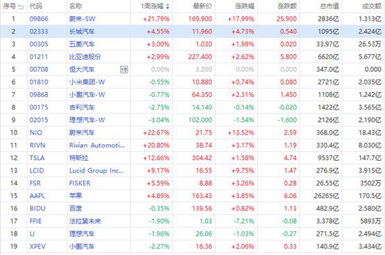 新能源车一周动态 | 蔚来一周涨超20%！问界销量首次破万插图