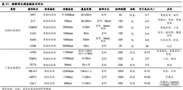 实现万物互联的核心，无线连接芯片：三大因素推动出货量逆势上涨插图11