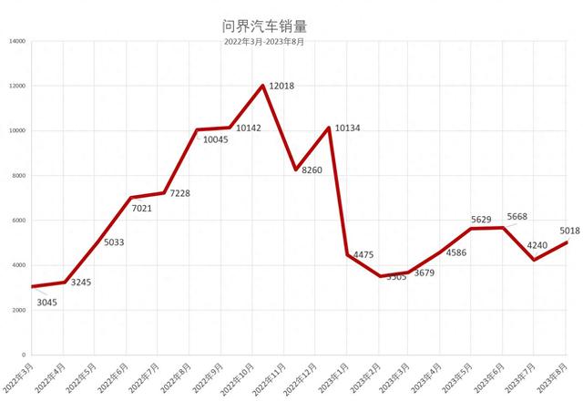 烧了87亿后，问界失速，进入危险时刻插图22