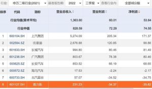 问界占八成！赛力斯新能源车销量大增，但亏损继续放大丨财报诊所-哈喽生活网