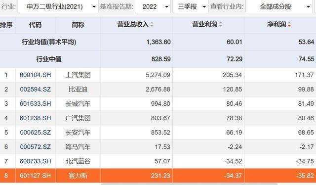 问界占八成！赛力斯新能源车销量大增，但亏损继续放大丨财报诊所插图22