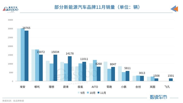 11月新能源品牌销量：极氪、问界闯出来了 压力给到小鹏-哈喽生活网