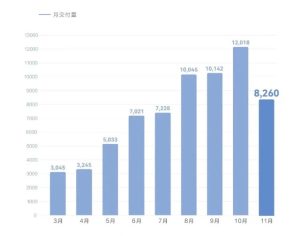 11月新能源品牌销量：极氪、问界闯出来了 压力给到小鹏-哈喽生活网