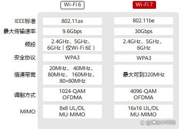 wifi6和wifi7有什么区别？wifi7和wifi6的区别分析插图