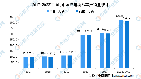 2022年中国新能源汽车行业市场现状及细分市场分析（图）插图33