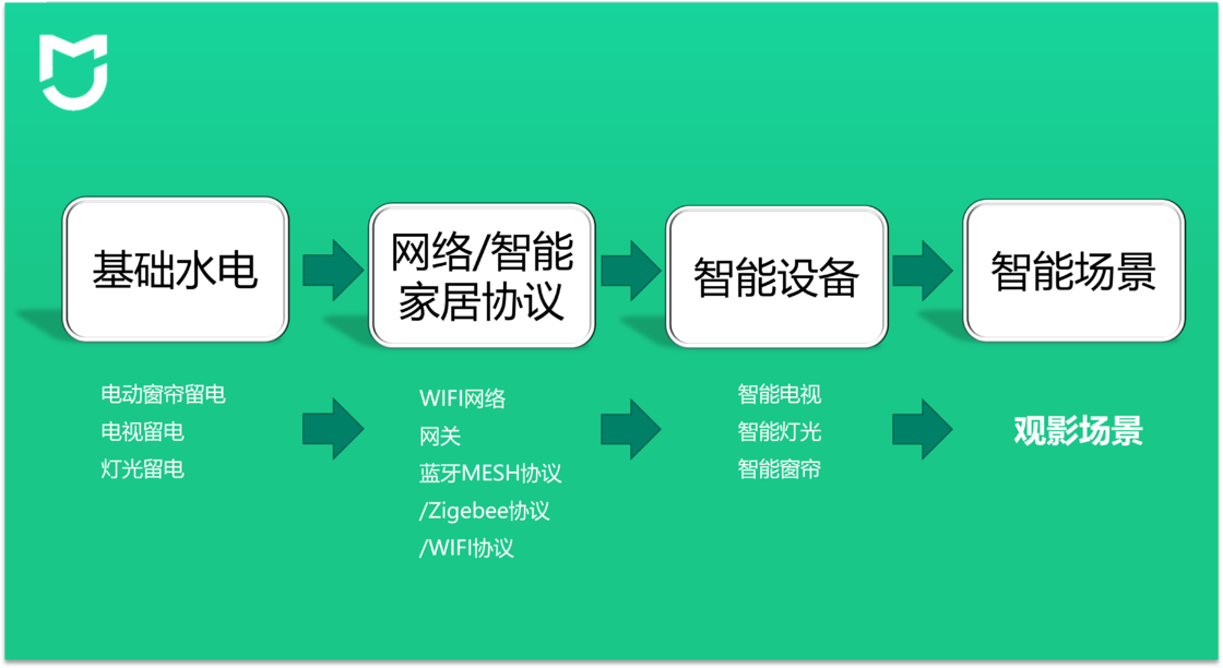 从零搭建米家智能家居【1】-第一步该做什么？插图33