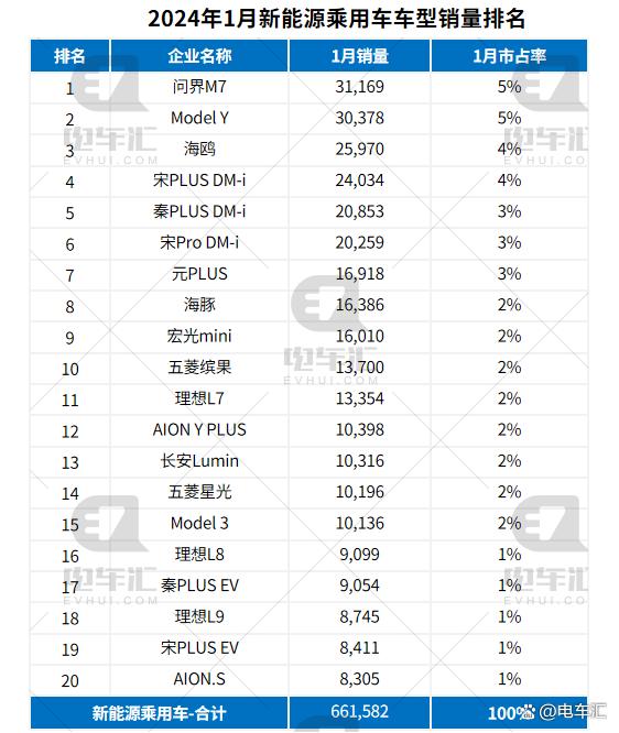 1月新能源汽车终端销量：比亚迪独占三分之一，问界M7一举夺魁插图33