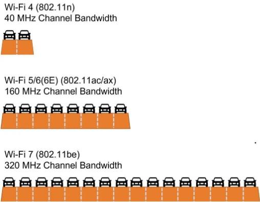 家里Wi-Fi要超速了！Wi-Fi 7的提升有多大？插图11