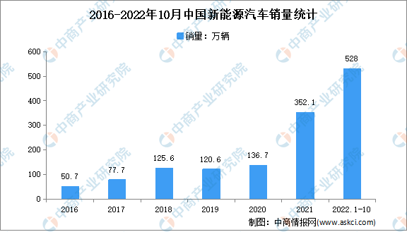 2022年中国新能源汽车行业市场现状及细分市场分析（图）插图11