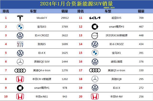 1月合资新能源SUV销量，仅8款车型销量破千，宝马iX3第2插图