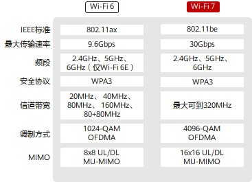 wifi7和wifi6的区别分析