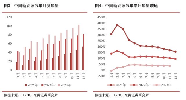 2024年投资展望丨新能源汽车板块年内震荡走弱，明年投资机遇在哪？插图22