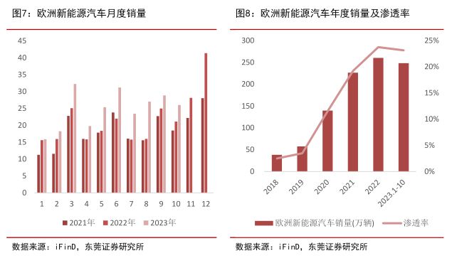 2024年投资展望丨新能源汽车板块年内震荡走弱，明年投资机遇在哪？插图33