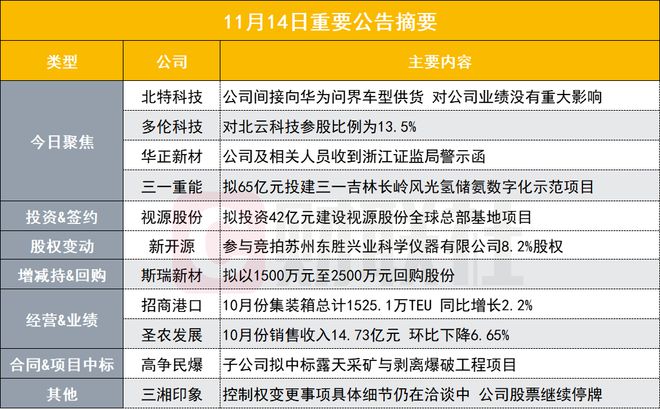 间接向华为问界车型供货 46亿新能源汽车概念股发布异动公告|盘后公告集锦插图