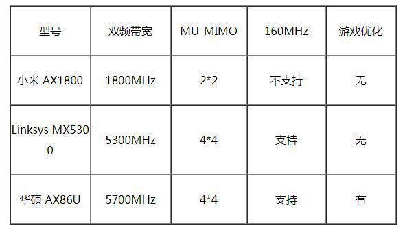 WiFi6 手机和PC都支持了 关键的路由器怎么选？插图99