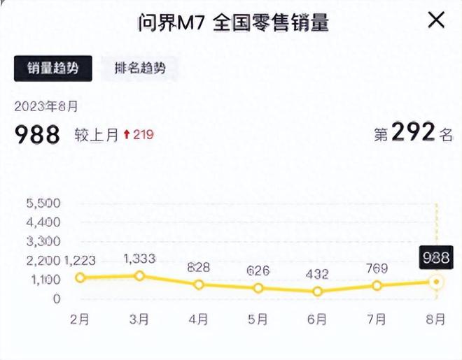 理想拿出700亿，仍选择避战，华为问界M7真的这么牛？插图99