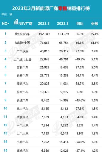 3月销量不及预期价格战扰动增速放缓插图66