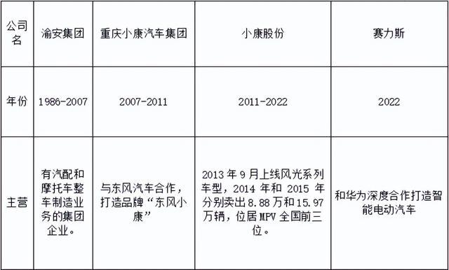 问界问路，小康改名，赛力斯重仓新能源汽车？插图33