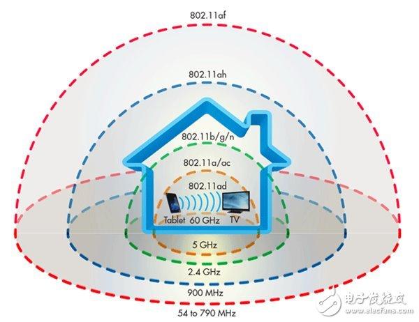 恐怖！WiFi新标准发布：传输速度达4.6Gbps 不卡顿看4K影片插图