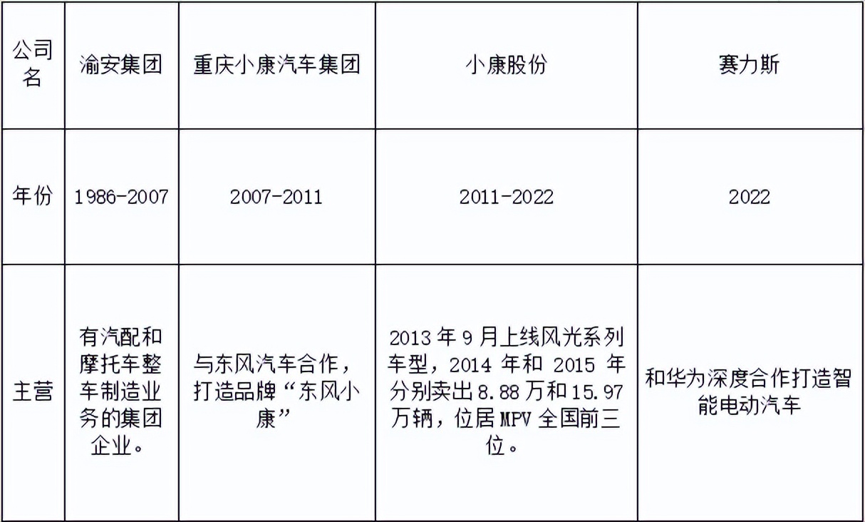 问界问路，小康改名，赛力斯重仓新能源汽车？