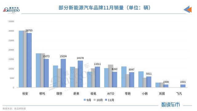 11月新能源品牌销量：极氪、问界闯出来了压力给到小鹏插图