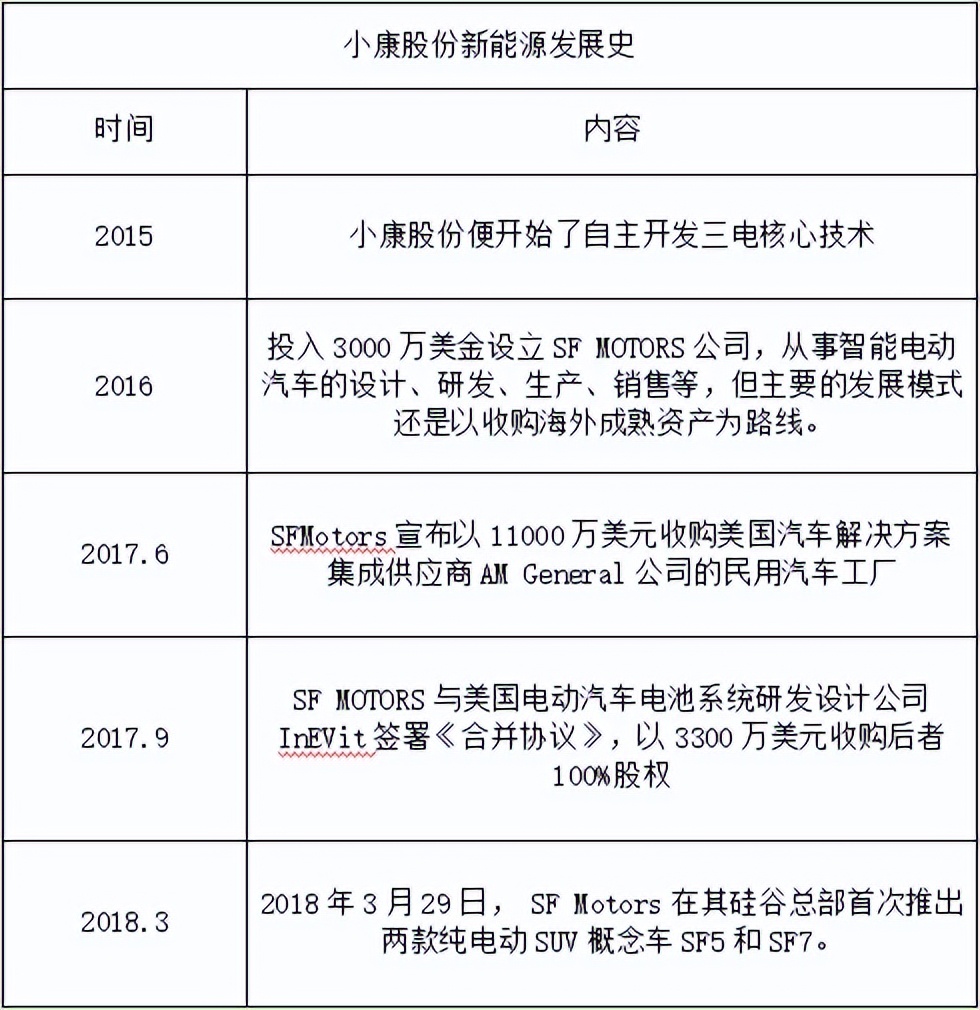 问界问路，小康改名，赛力斯重仓新能源汽车？