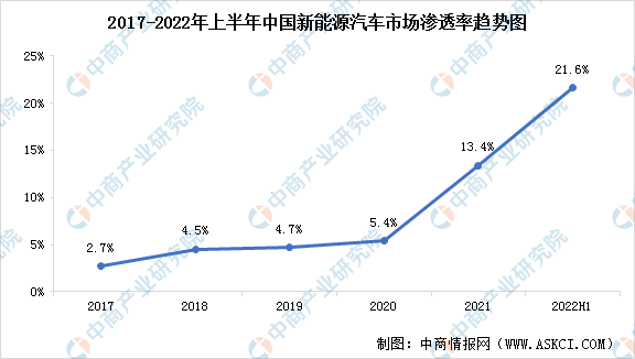 2022年中国新能源汽车行业市场现状及细分市场分析（图）插图66