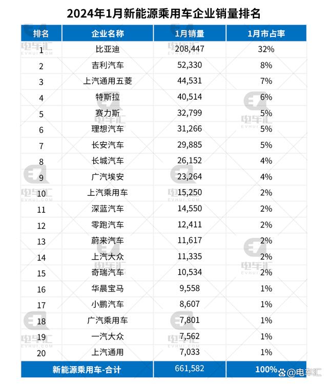 1月新能源汽车终端销量：比亚迪独占三分之一，问界M7一举夺魁插图22