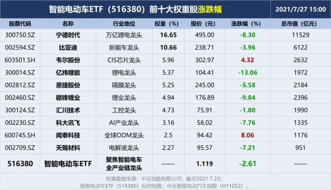 ​尾盘跳水！宁德时代跌8%！智能电动车ETF溢价率飙至1.73%插图22