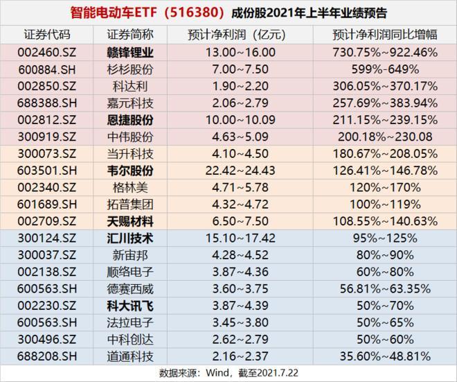 ​尾盘跳水！宁德时代跌8%！智能电动车ETF溢价率飙至1.73%插图55