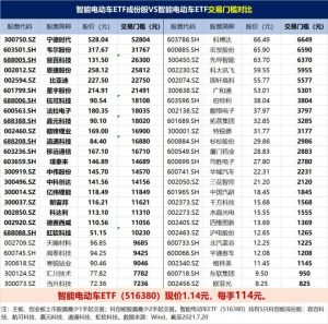 ​尾盘跳水！宁德时代跌8%！智能电动车ETF溢价率飙至1.73%-哈喽生活网