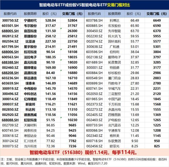 ​尾盘跳水！宁德时代跌8%！智能电动车ETF溢价率飙至1.73%插图66