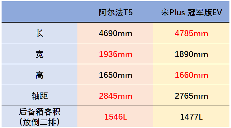 20万级电车大迭代，新老平台你选谁？阿尔法T5 VS 宋Plus