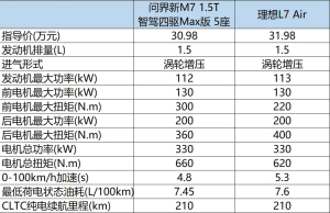 30万选中大型SUV，理想L7和问界M7一决高下-哈喽生活网