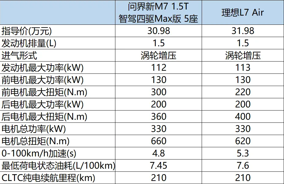 30万选中大型SUV，理想L7和问界M7一决高下