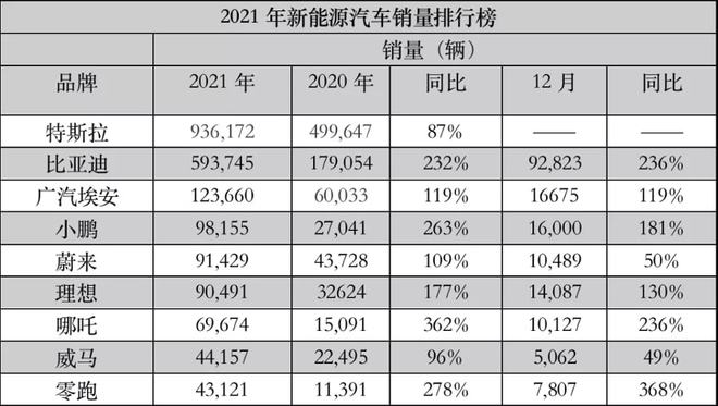 2021新能源汽车卖爆，纯电动汽车排行出炉，你的车在第几名？插图