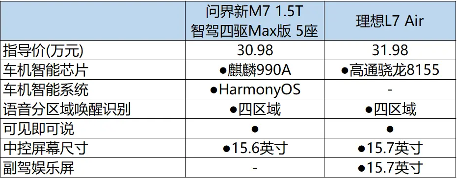 30万选中大型SUV，理想L7和问界M7一决高下