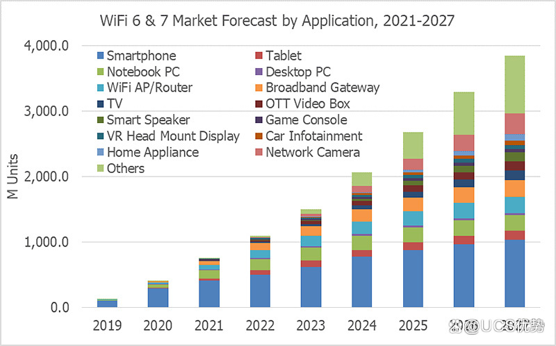 UCS（优势）——新的 WiFi 6E 和 WiFi 7 标准：市场和应用插图