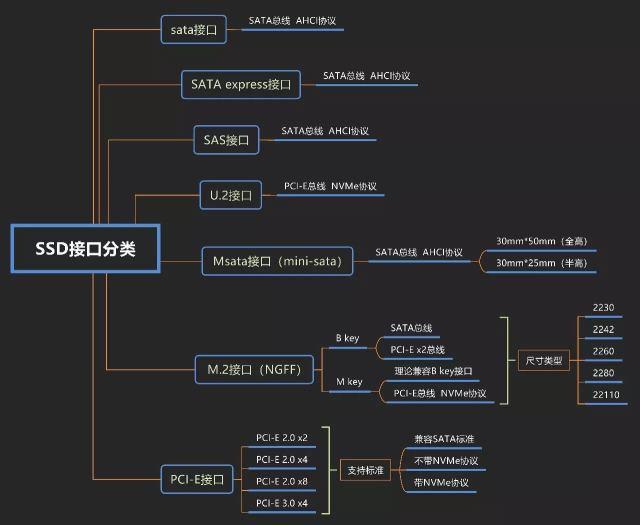 史上最全的SSD接口详解，再也不会买错固态硬盘了