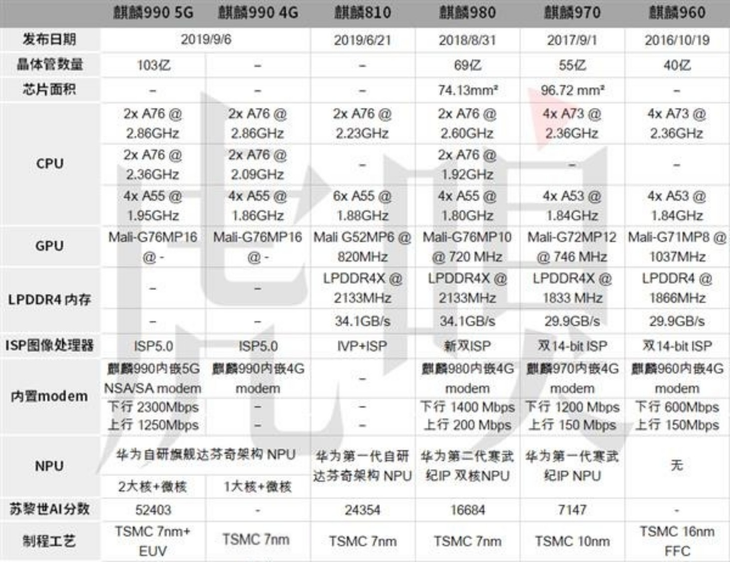 5G SoC有多重要？看完华为Mate30系列5G版才恍然大悟插图