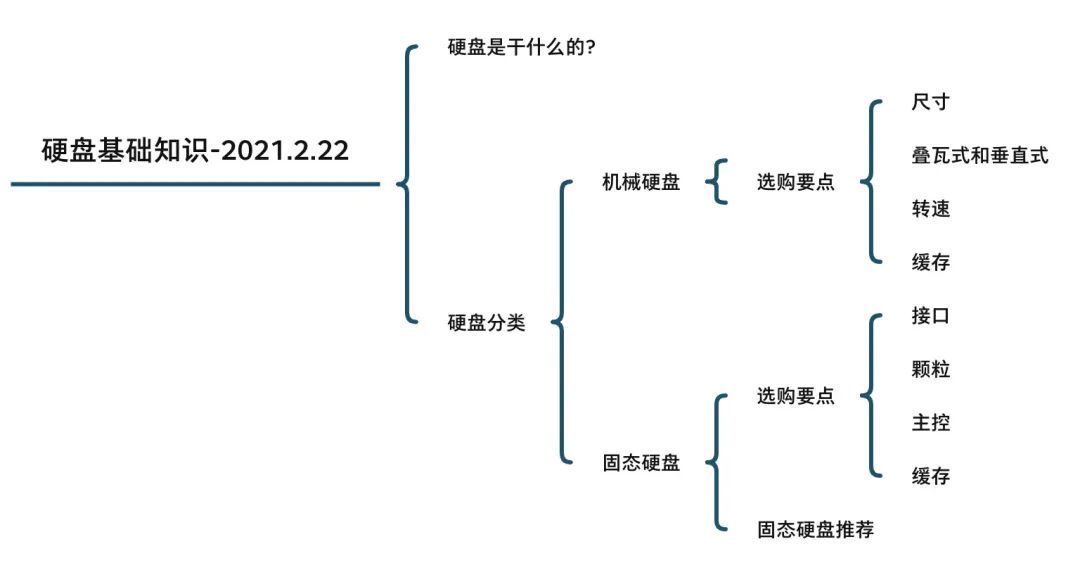 玩机社科普｜第5期：硬盘基础知识科普插图