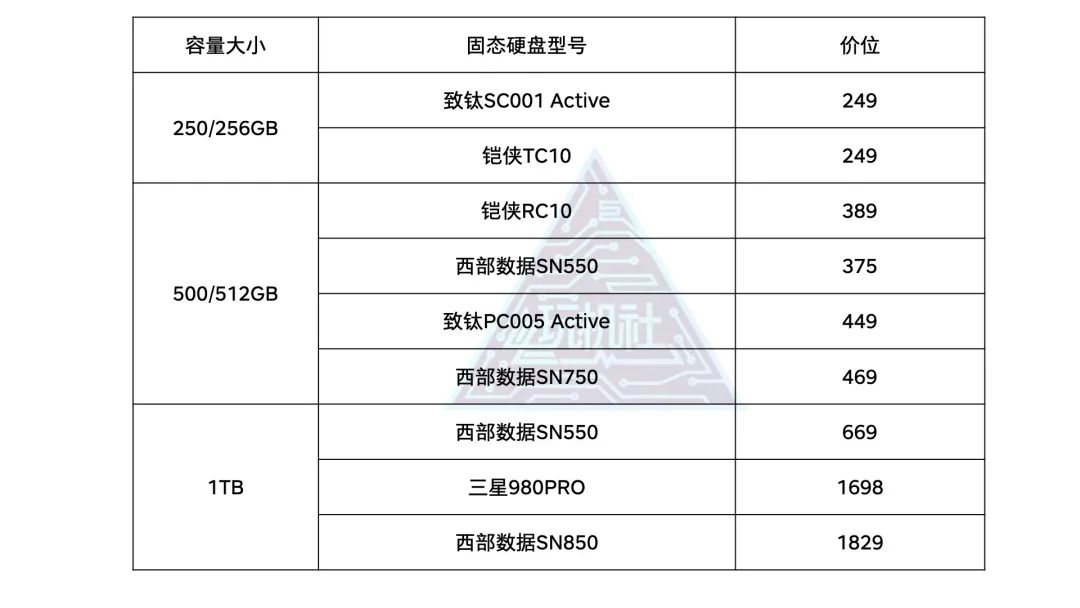 玩机社科普｜第5期：硬盘基础知识科普插图2020